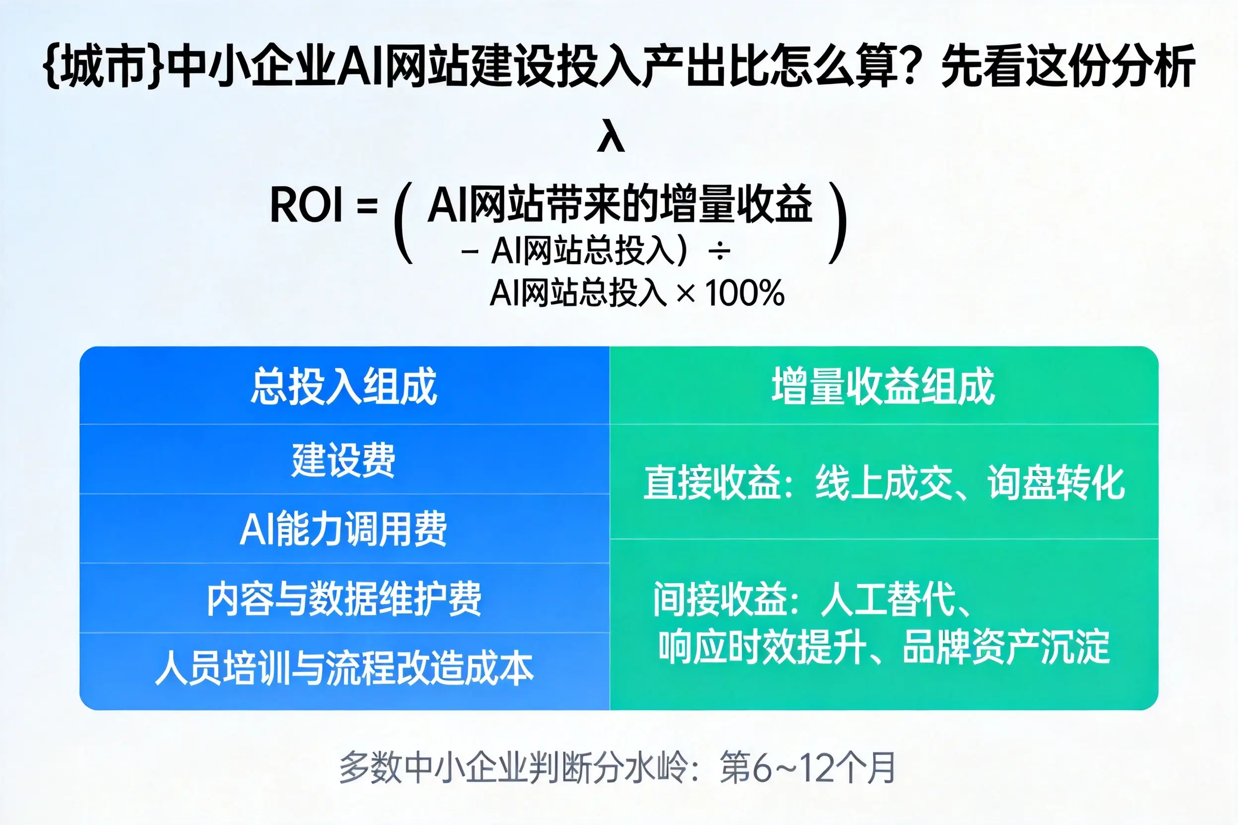 白杨中小企业AI网站建设投入产出比怎么算？先看这份分析