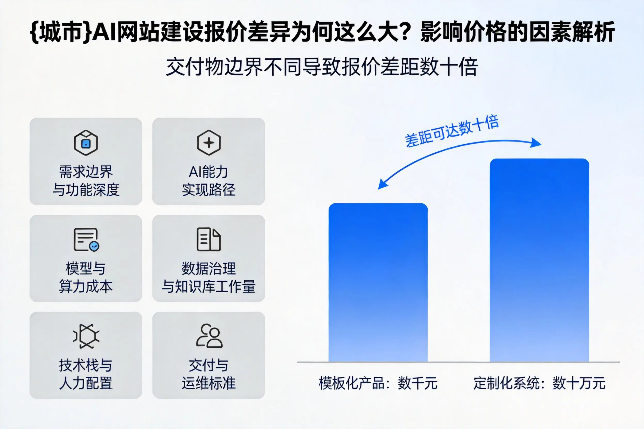 白杨AI网站建设报价差异为何这么大？影响价格的因素解析