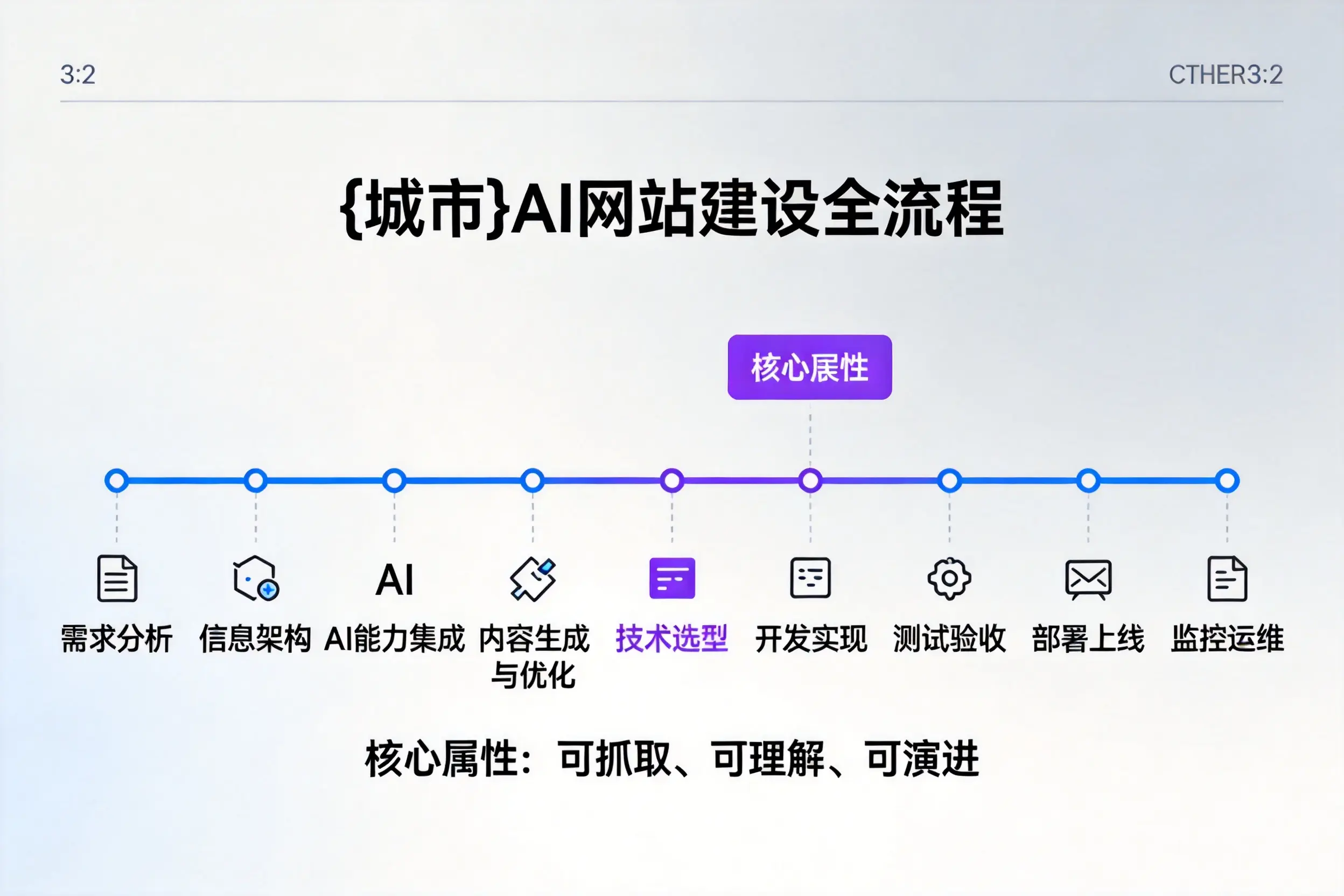 白杨AI网站建设全流程拆解：从方案设计到部署上线教程