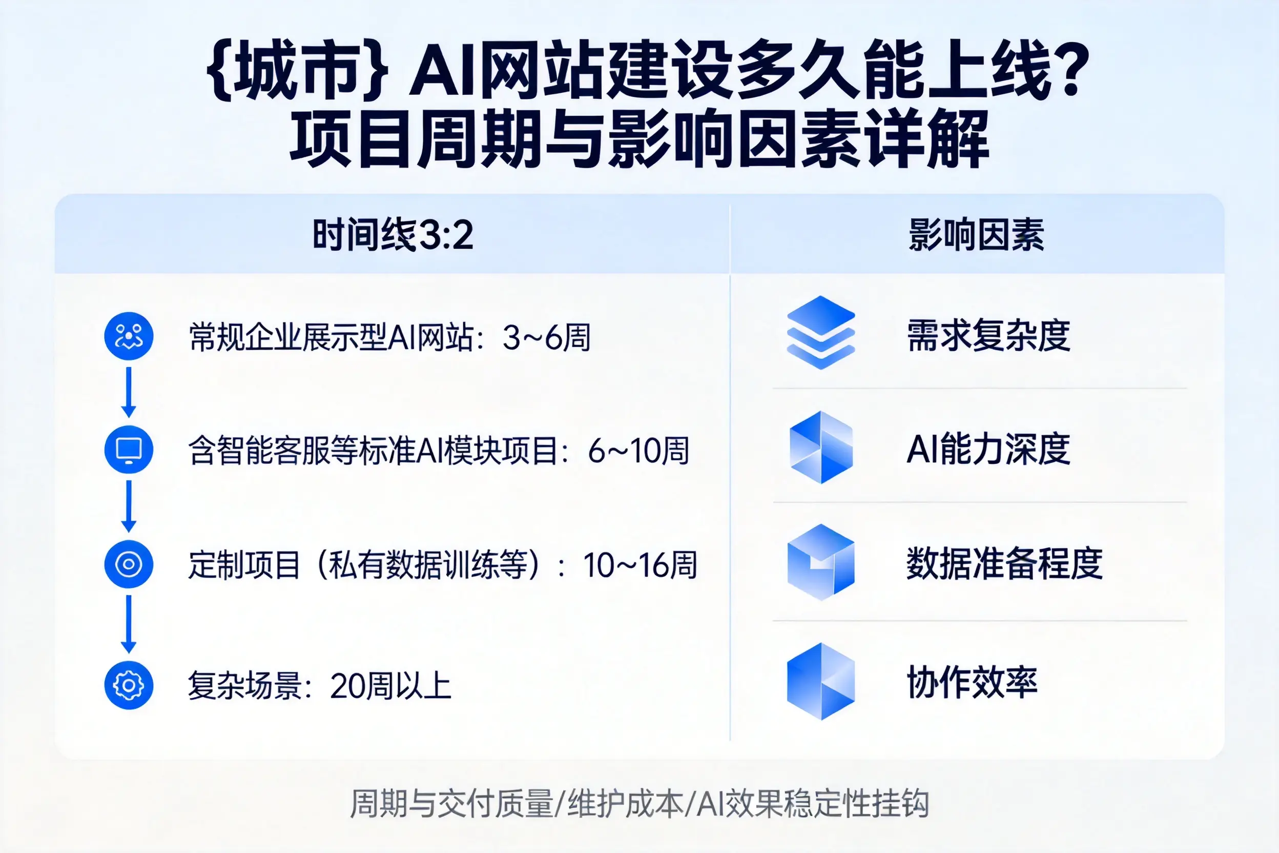 白杨AI网站建设多久能上线？项目周期与影响因素详解