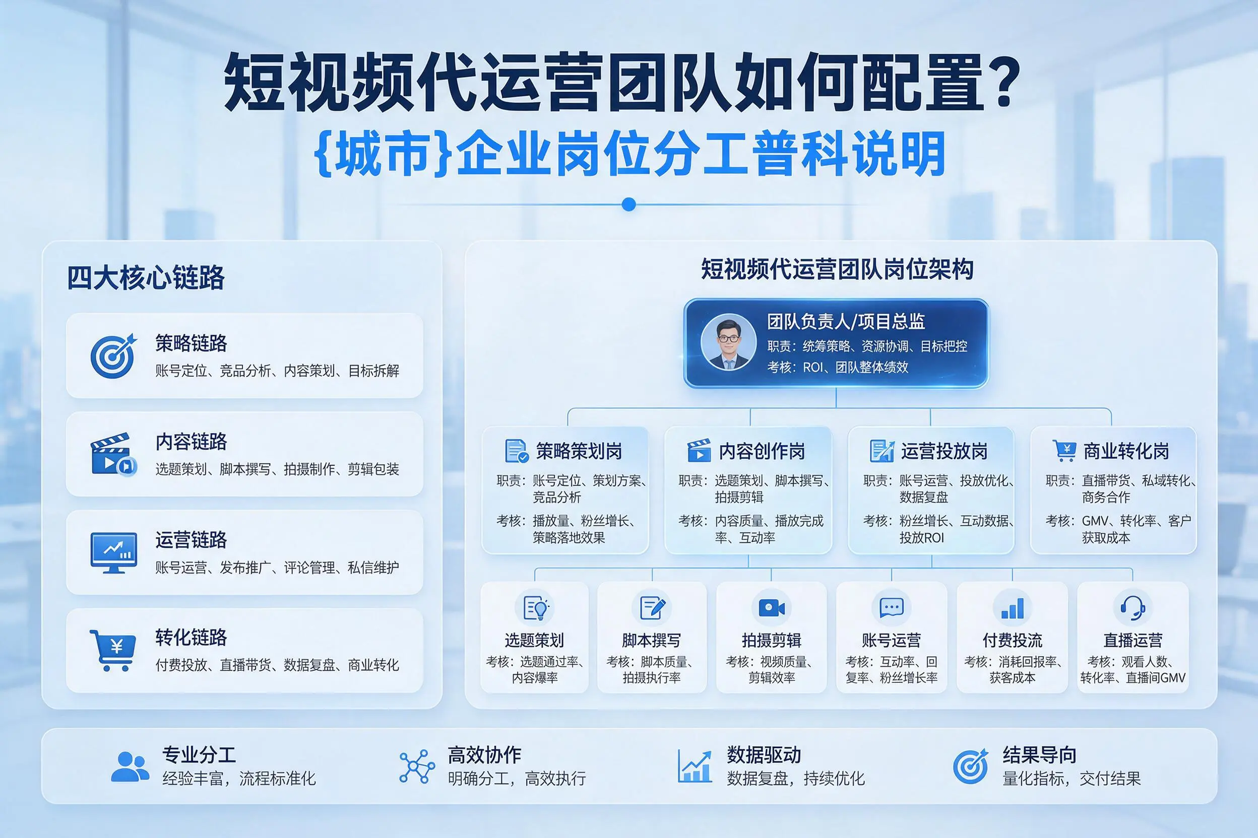 短视频代运营团队如何配置？白杨企业岗位分工科普说明