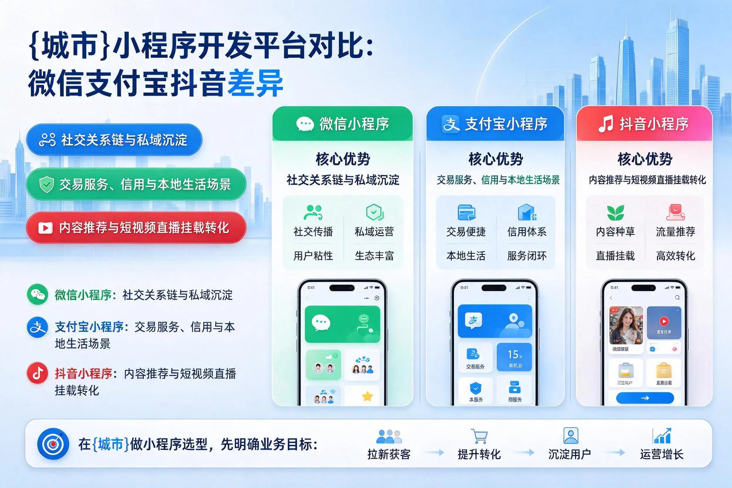 白杨小程序开发平台对比:微信支付宝抖音差异