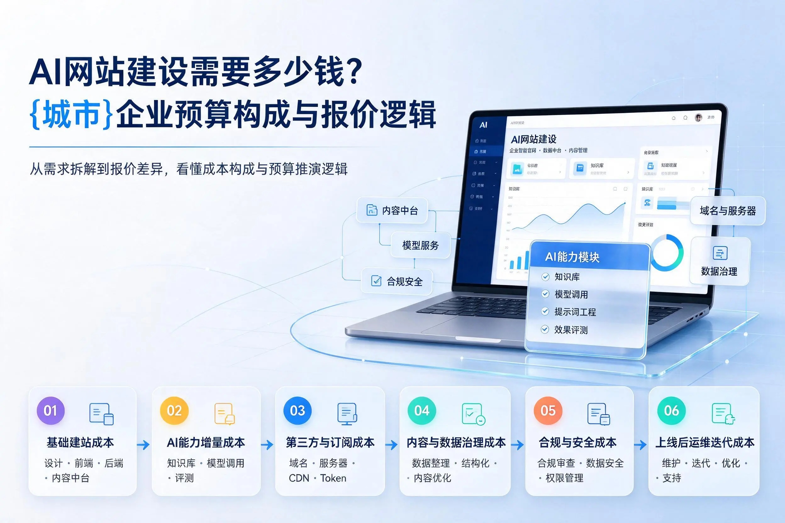 AI网站建设需要多少钱?白杨企业预算构成与报价逻辑