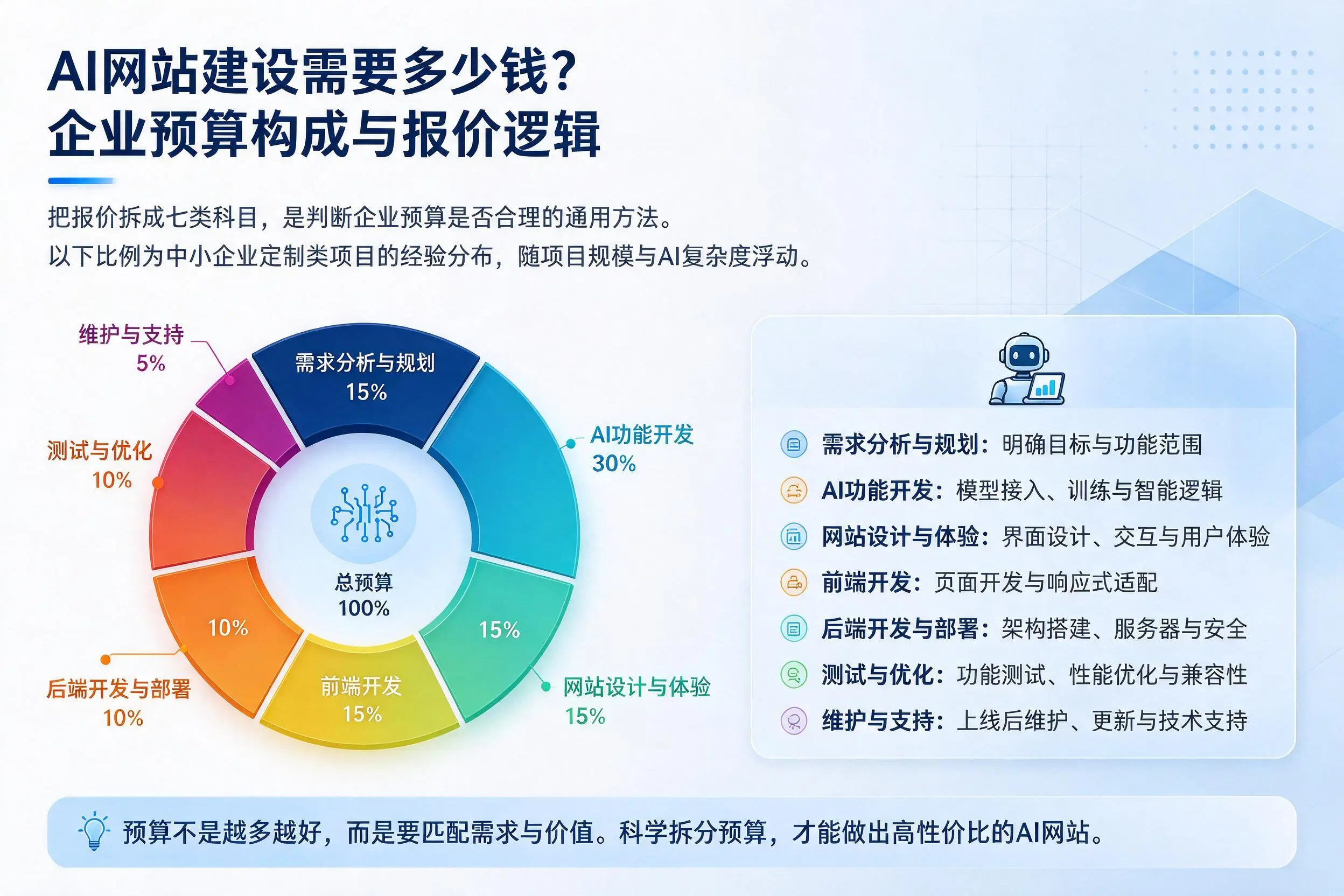 AI网站建设需要多少钱?白杨企业预算构成与报价逻辑
