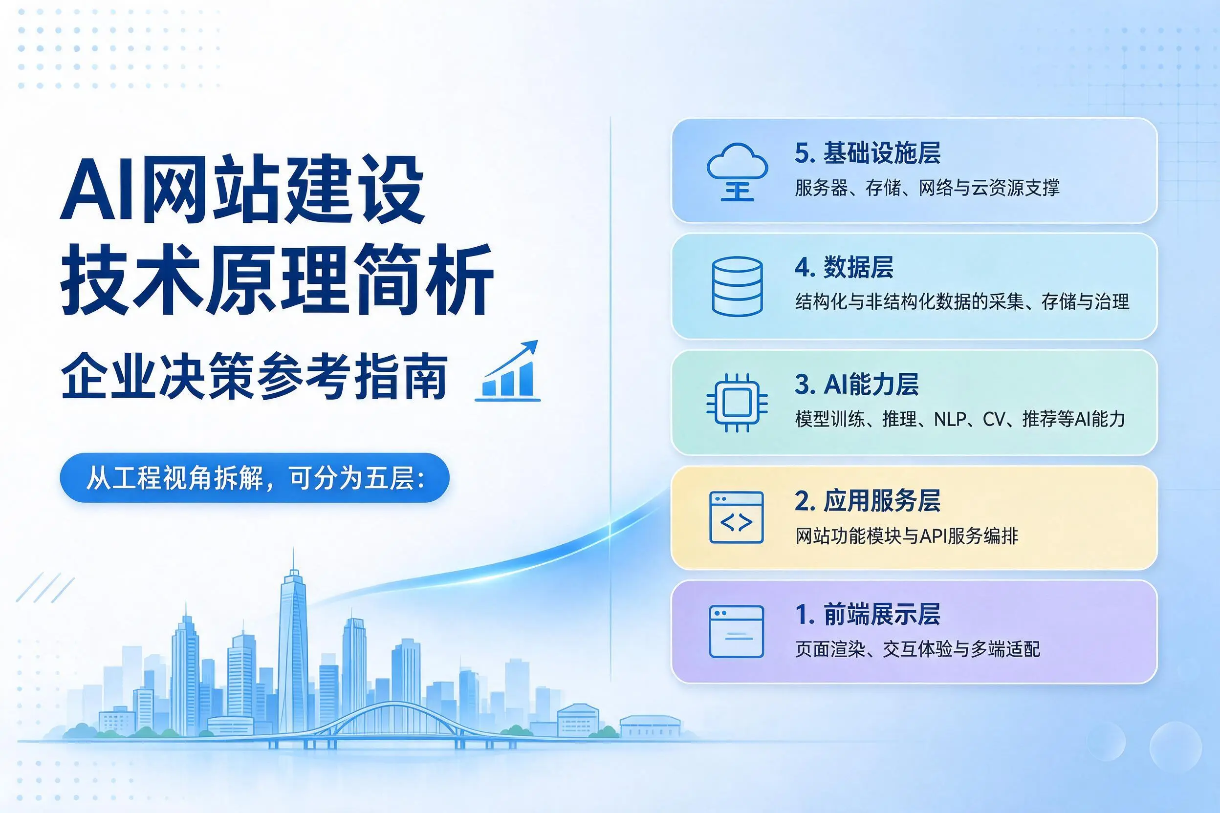 AI网站建设技术原理简析,白杨企业决策参考指南