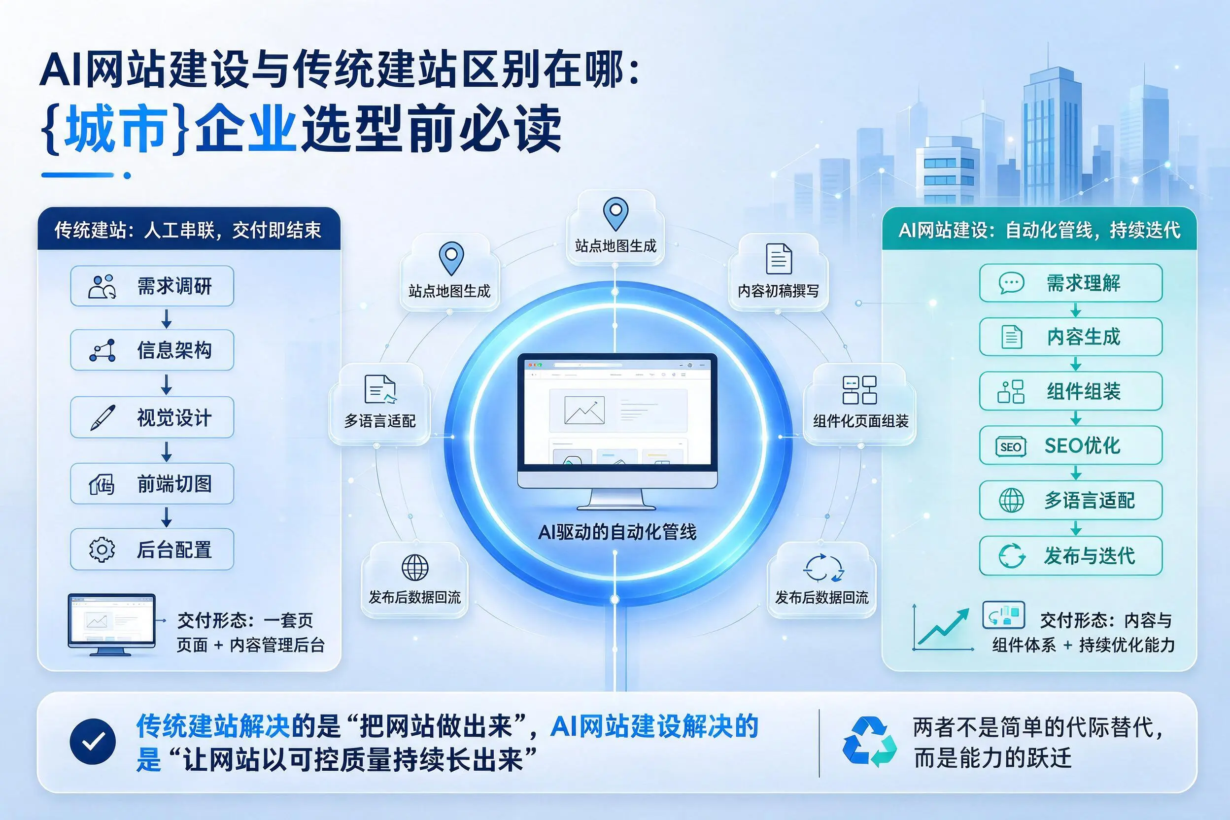 AI网站建设与传统建站区别在哪:白杨企业选型前必读