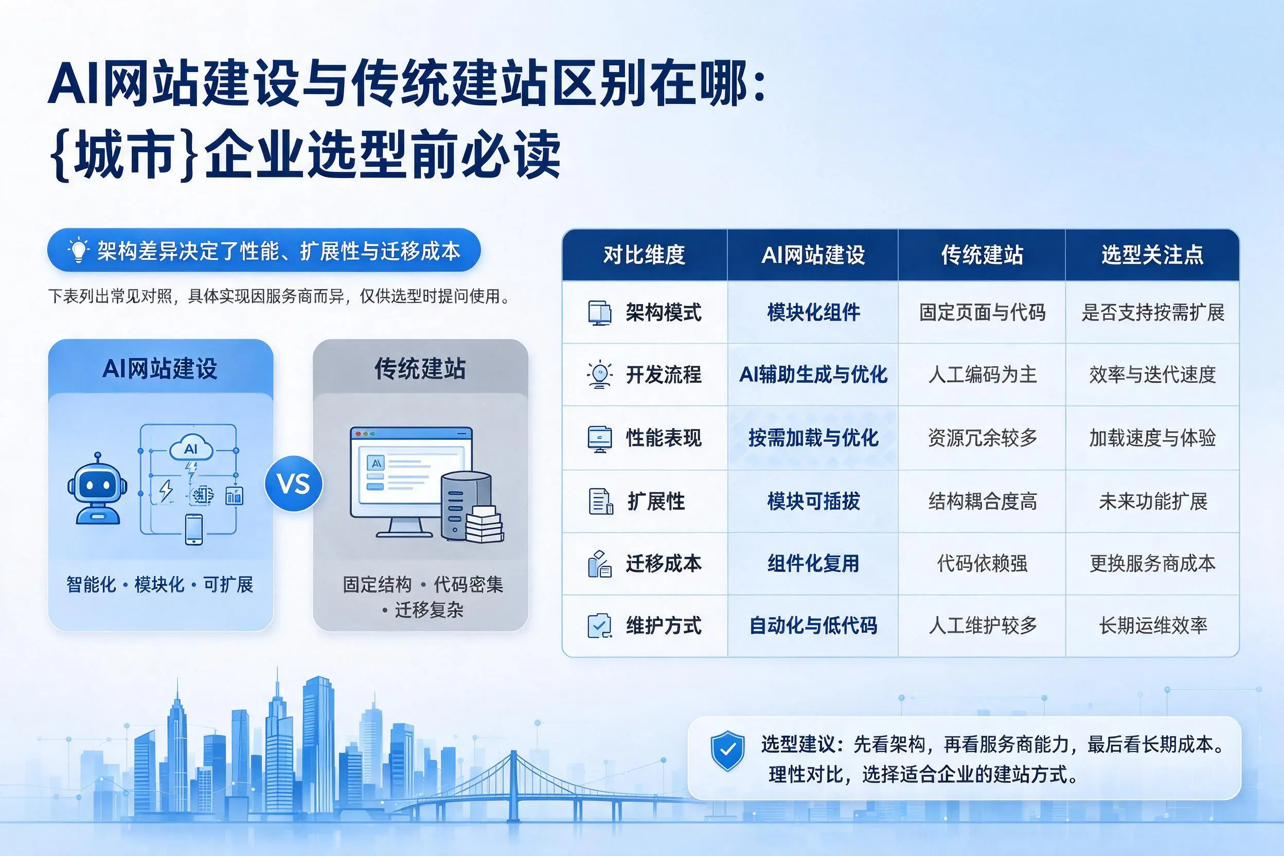 AI网站建设与传统建站区别在哪:白杨企业选型前必读