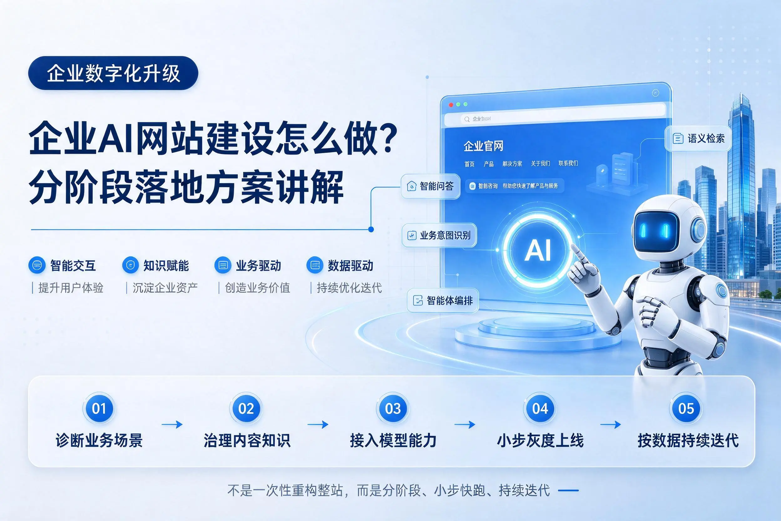 白杨企业AI网站建设怎么做？分阶段落地方案讲解