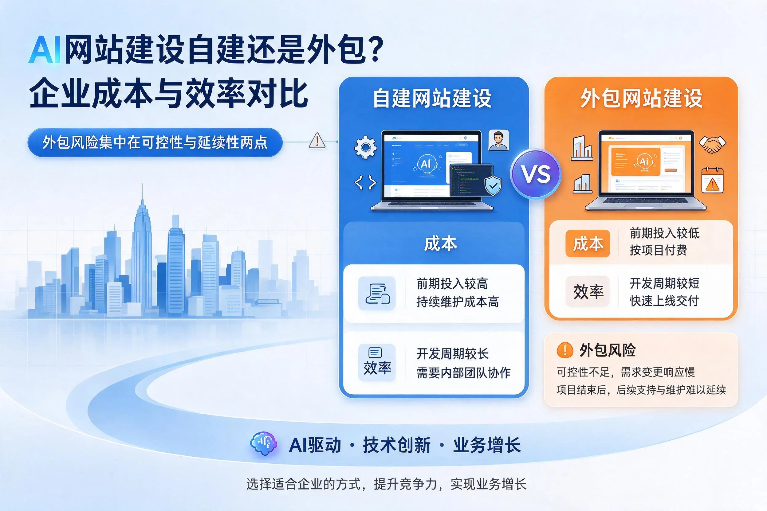 AI网站建设自建还是外包？白杨企业成本与效率对比