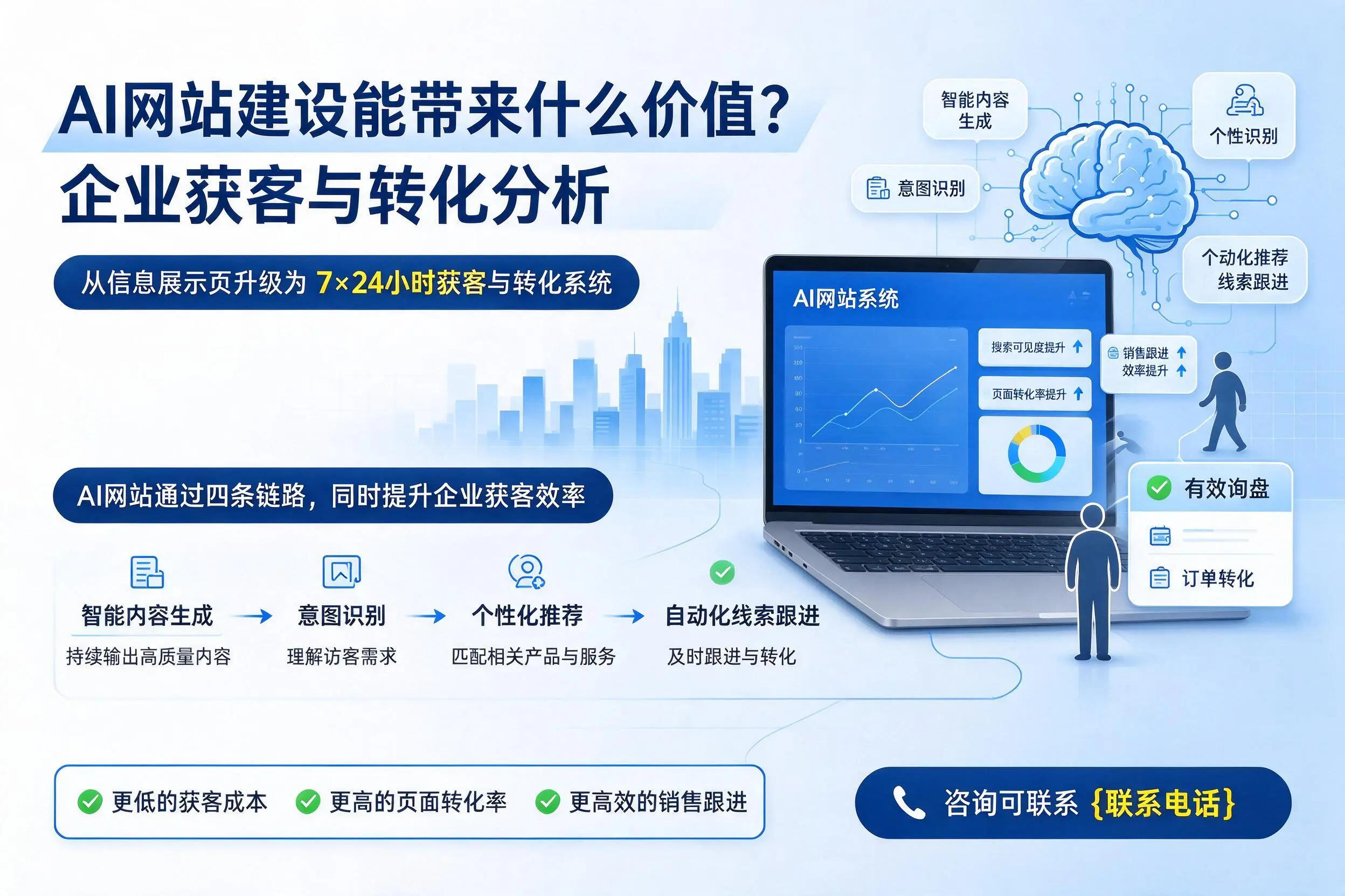 AI网站建设能带来什么价值？白杨企业获客与转化分析