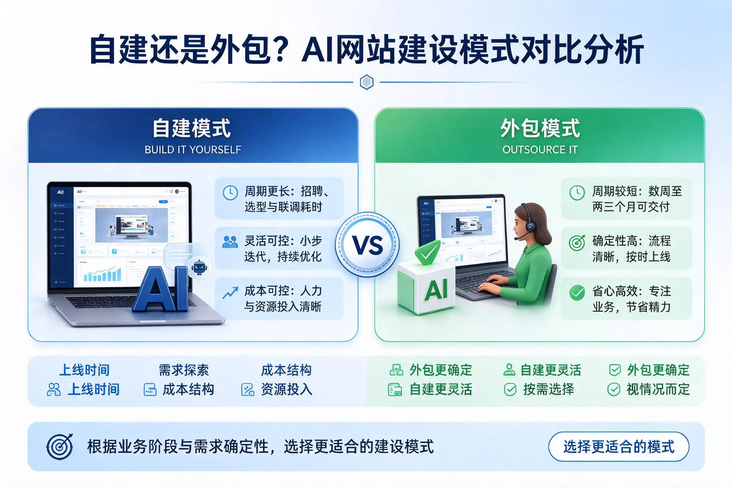 自建还是外包？白杨AI网站建设模式对比分析