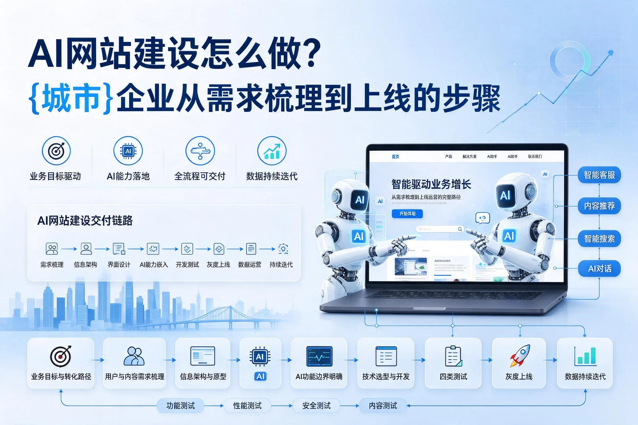 AI网站建设怎么做？白杨企业从需求梳理到上线的步骤