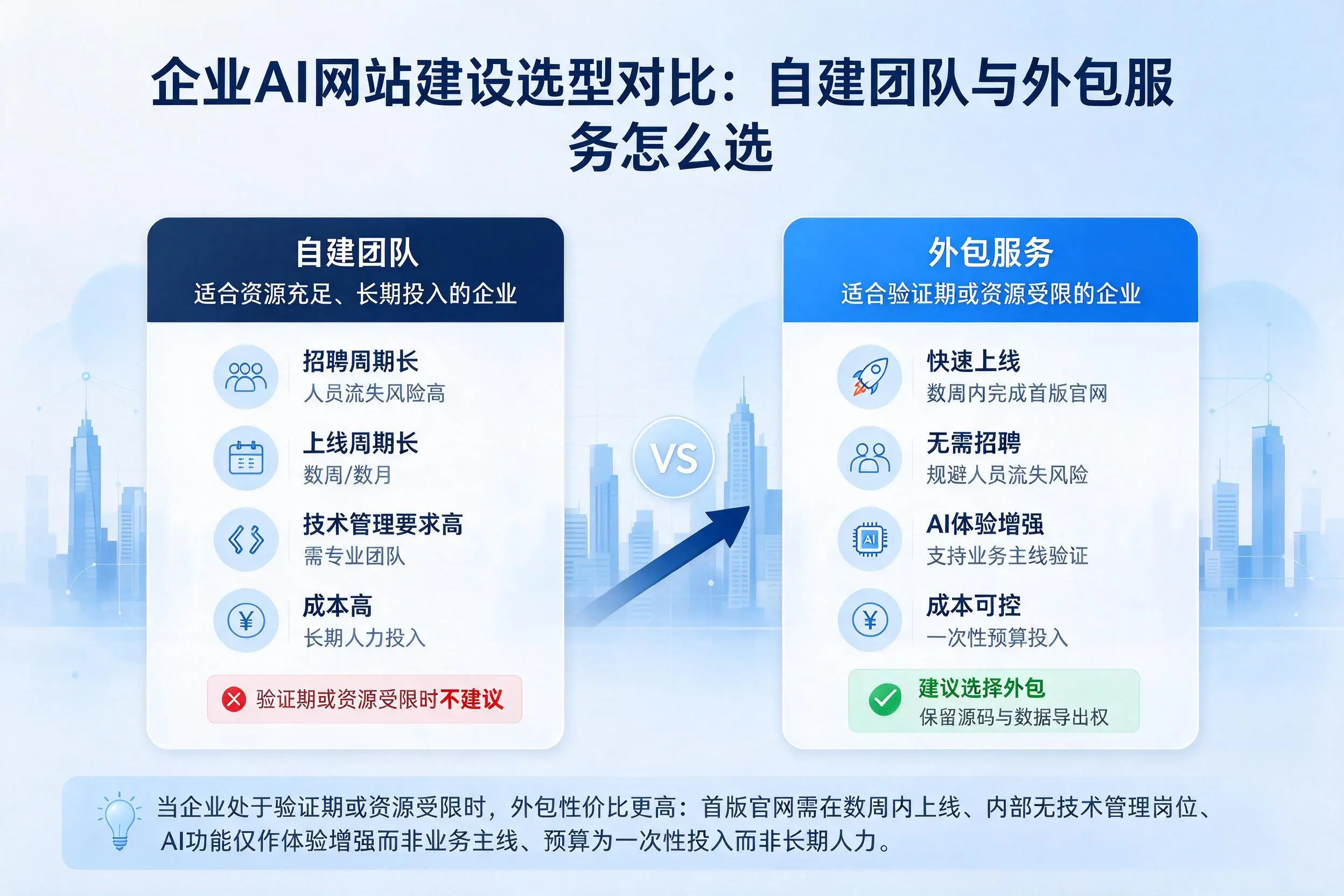 白杨企业AI网站建设选型对比:自建团队与外包服务怎么选