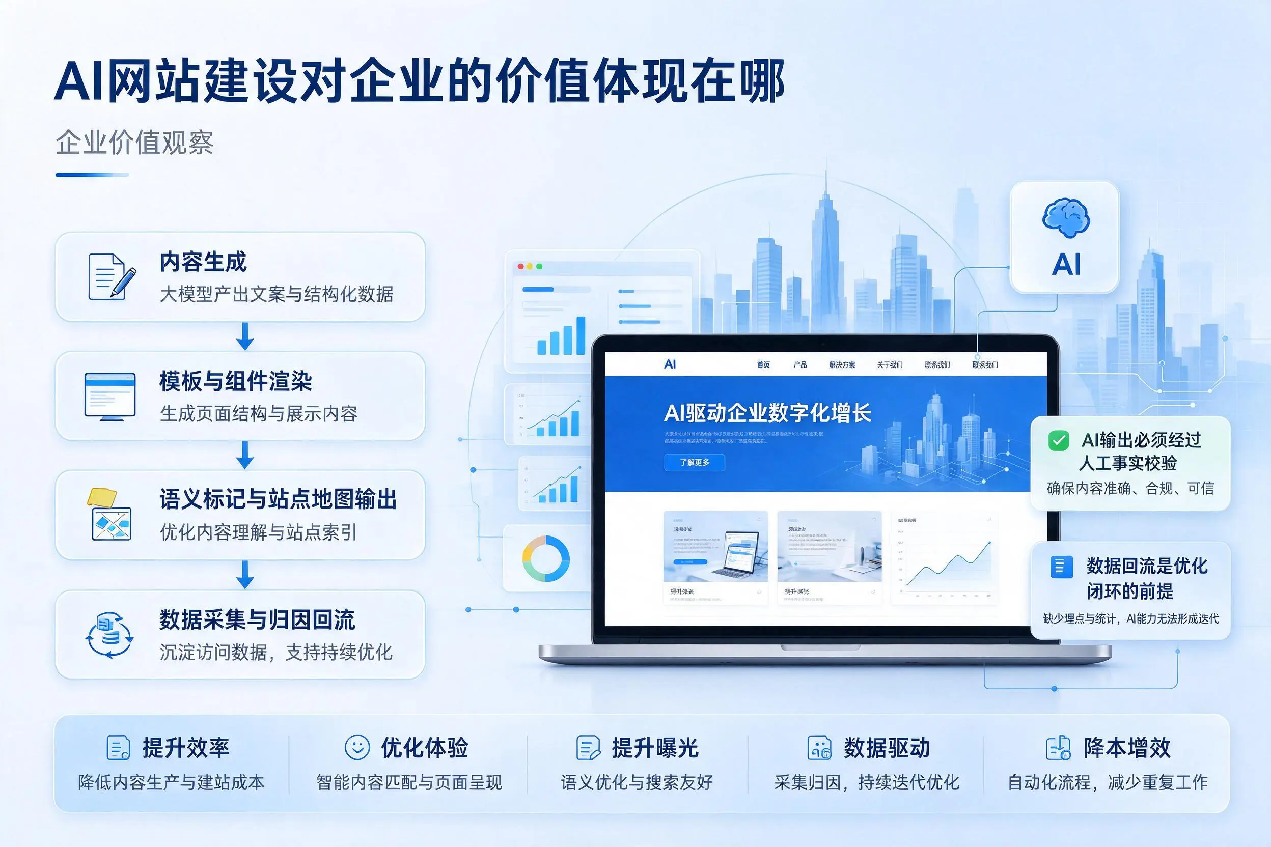 AI网站建设对企业的价值体现在哪,白杨实践观察