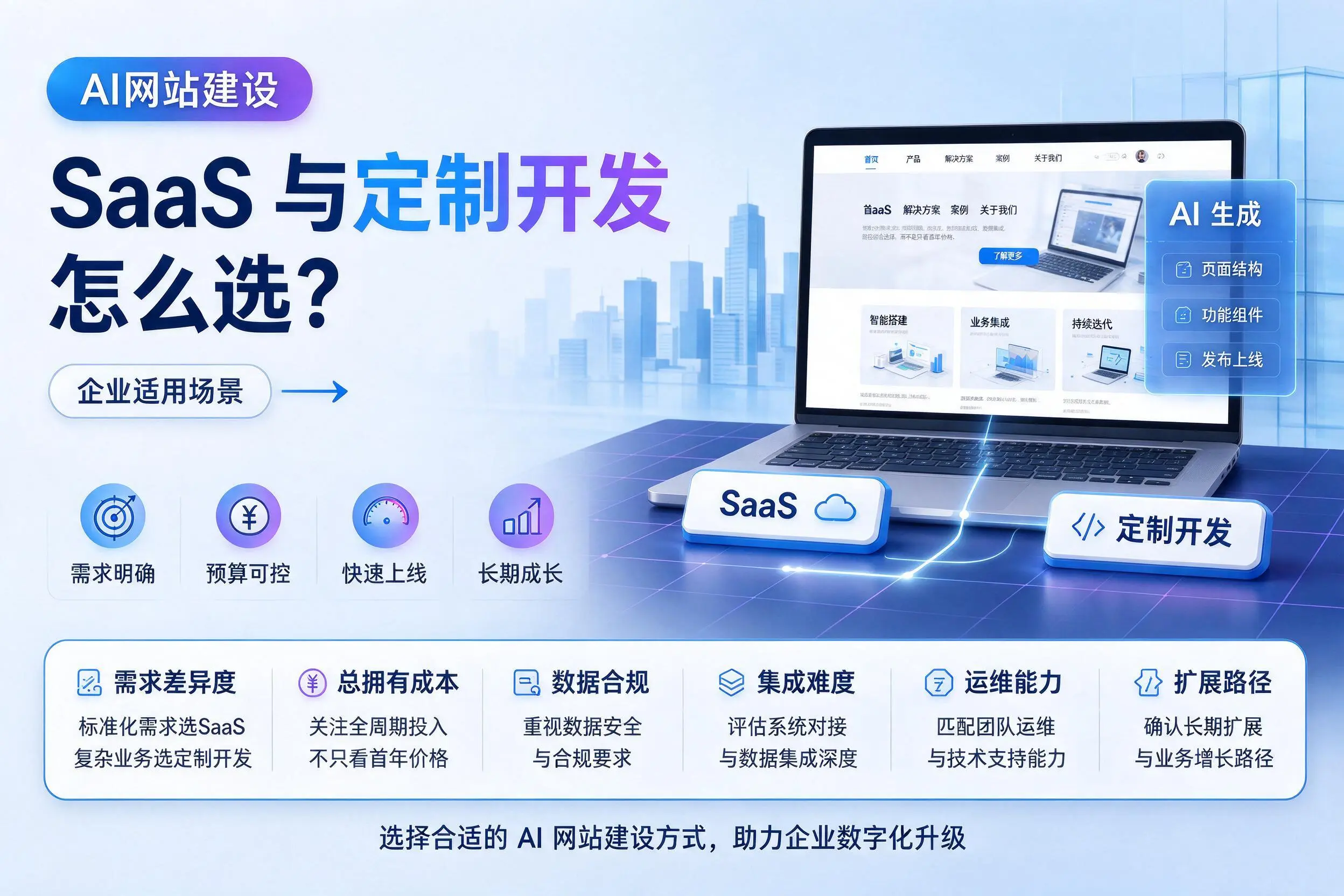 AI网站建设SaaS与定制开发怎么选?白杨企业适用场景