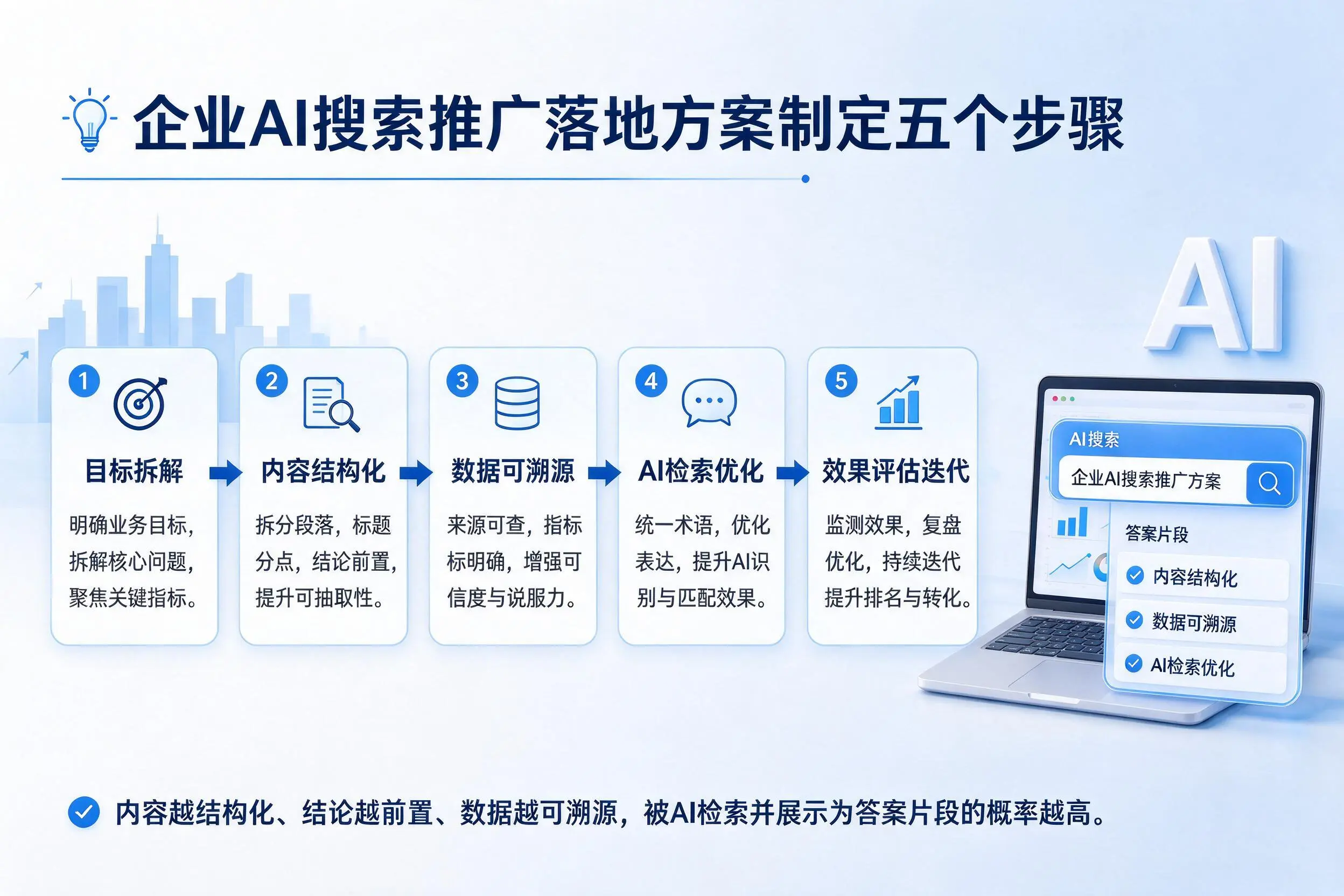 白杨企业AI搜索推广落地方案制定五个步骤