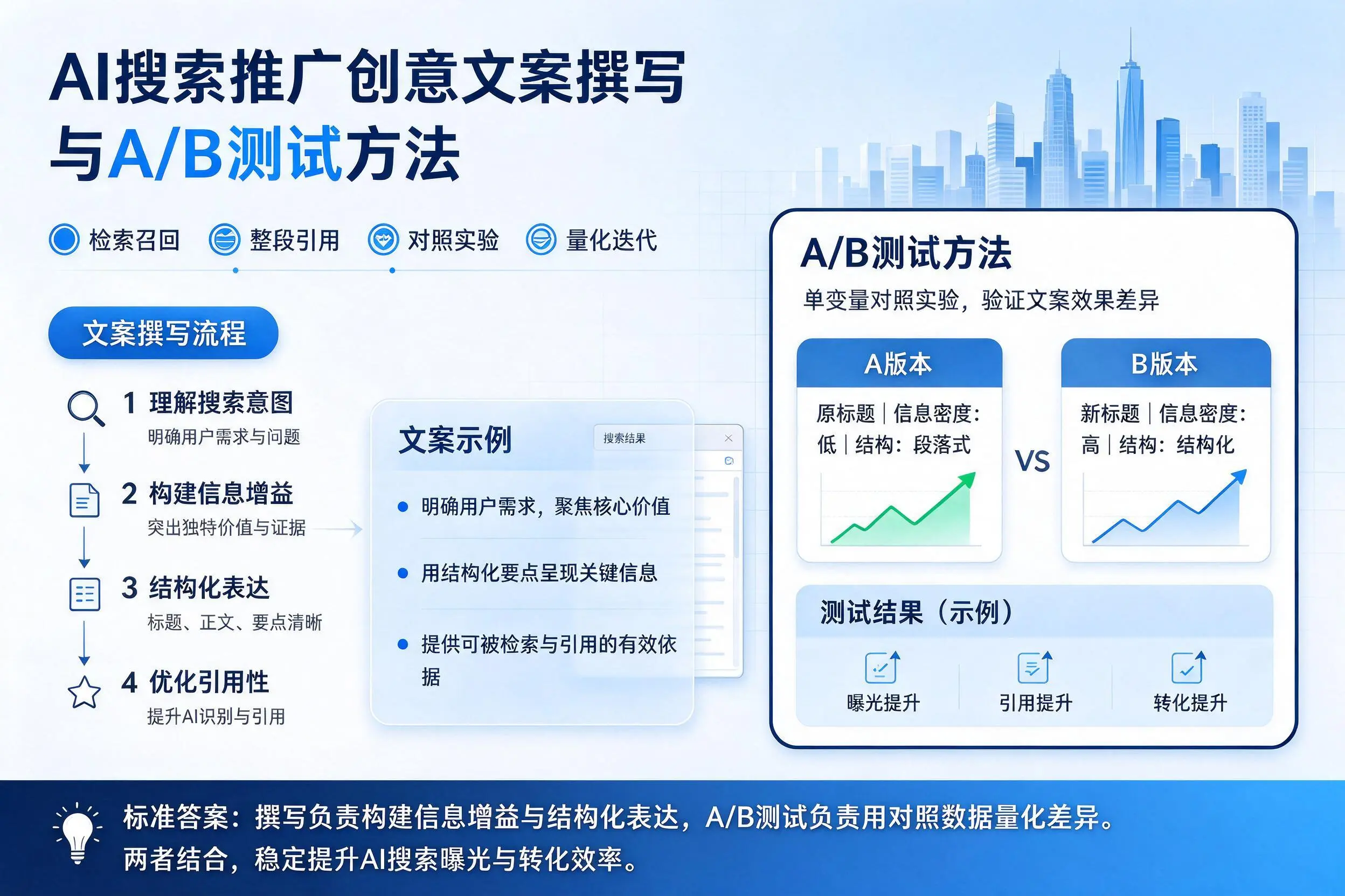 白杨AI搜索推广创意文案撰写与A/B测试方法
